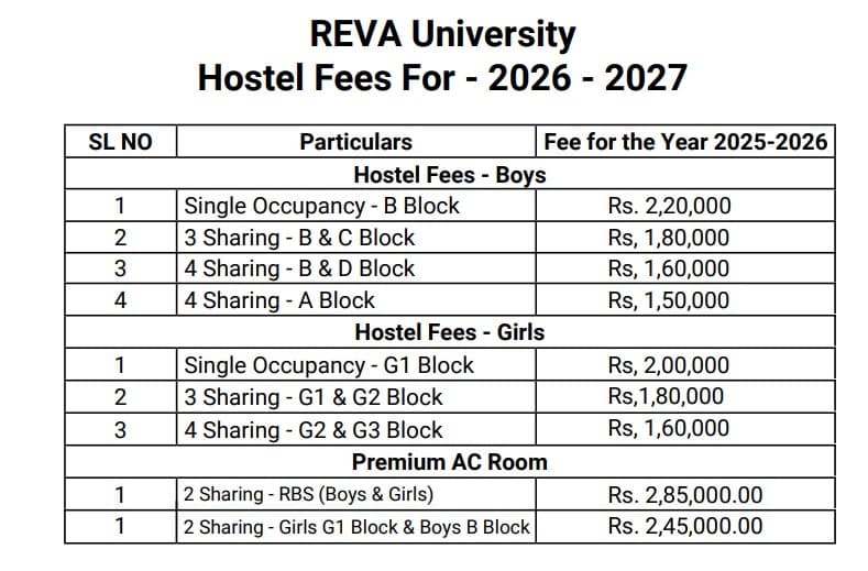 REVA University Hostel fees 2026 has been released, showing fees for multiple occupancies for Boys and girls