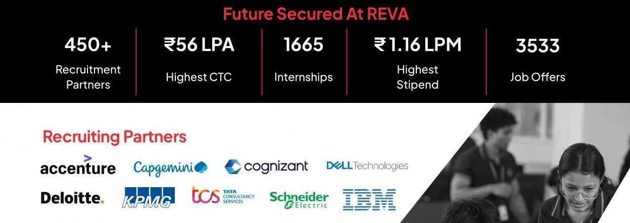 REVA University 2026 placements, showing highest package, top recruiters and highest internship stipend