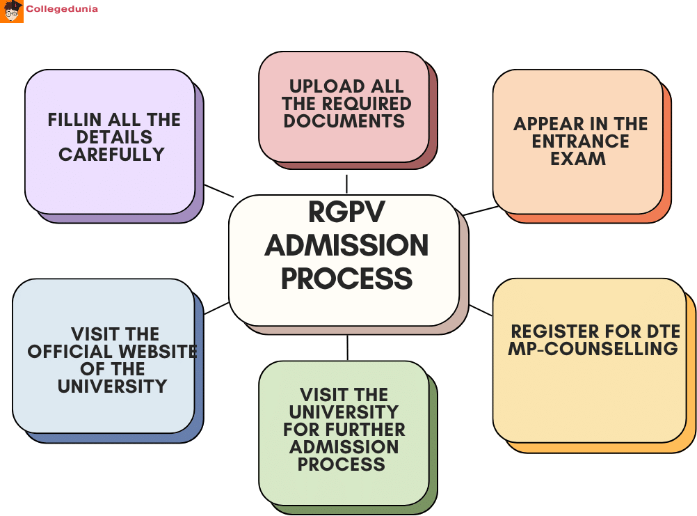 RGPV Admission process