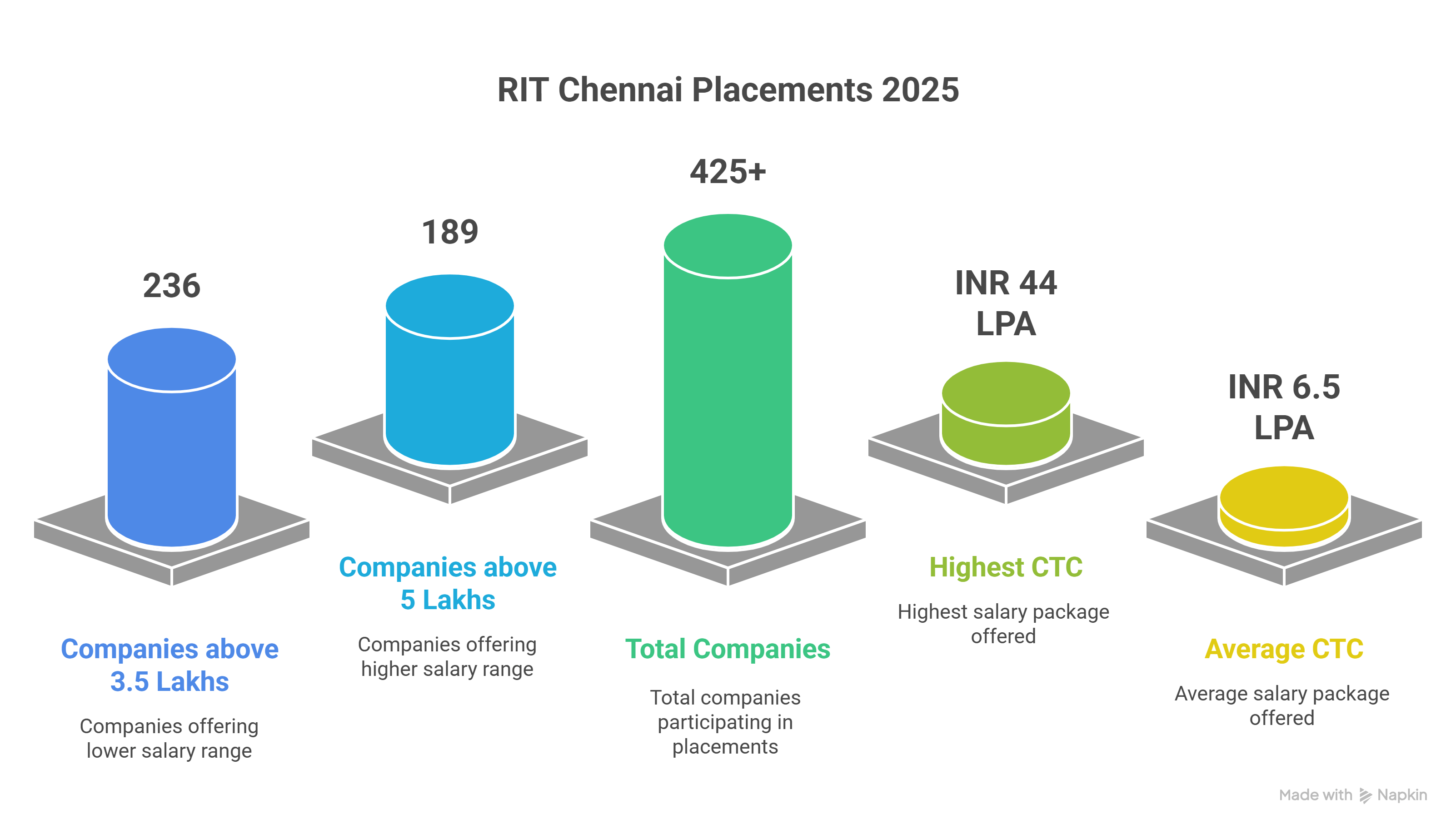 rit chennai placements 