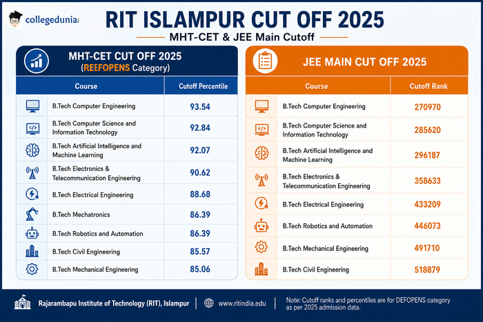 RIT Islampur Cutoff 2026