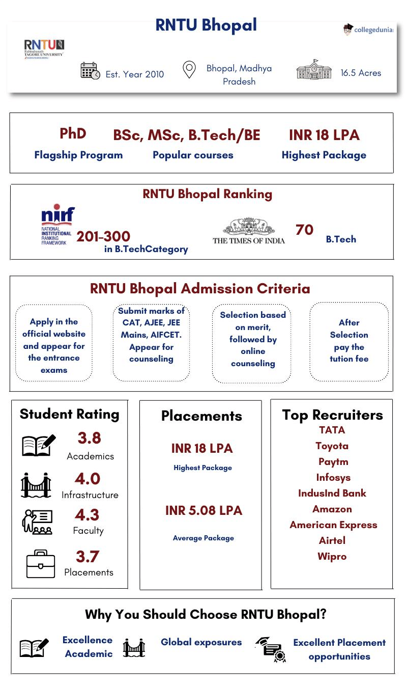 RNTU Bhopal Highlights
