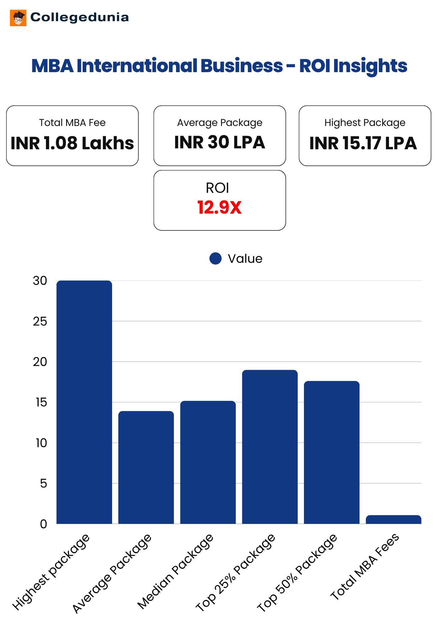 Delhi School of Economics ROI