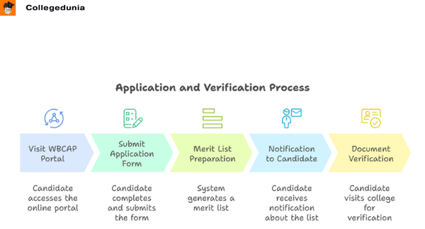 Raja Peary Mohan College Admission Process