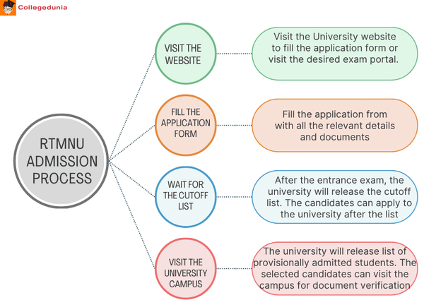 RTMNU Admission process