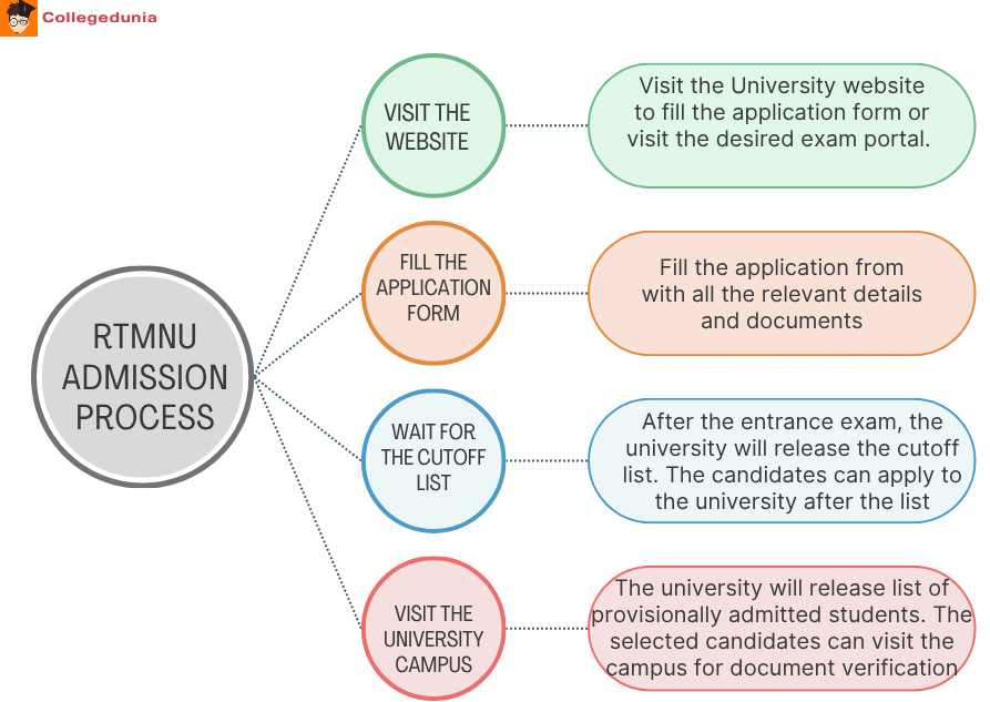 RTMNU Admission process