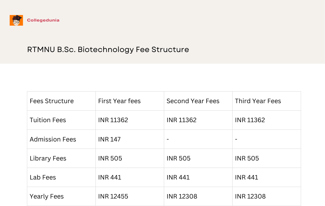 RTMNU b.sc Biotechnology fees
