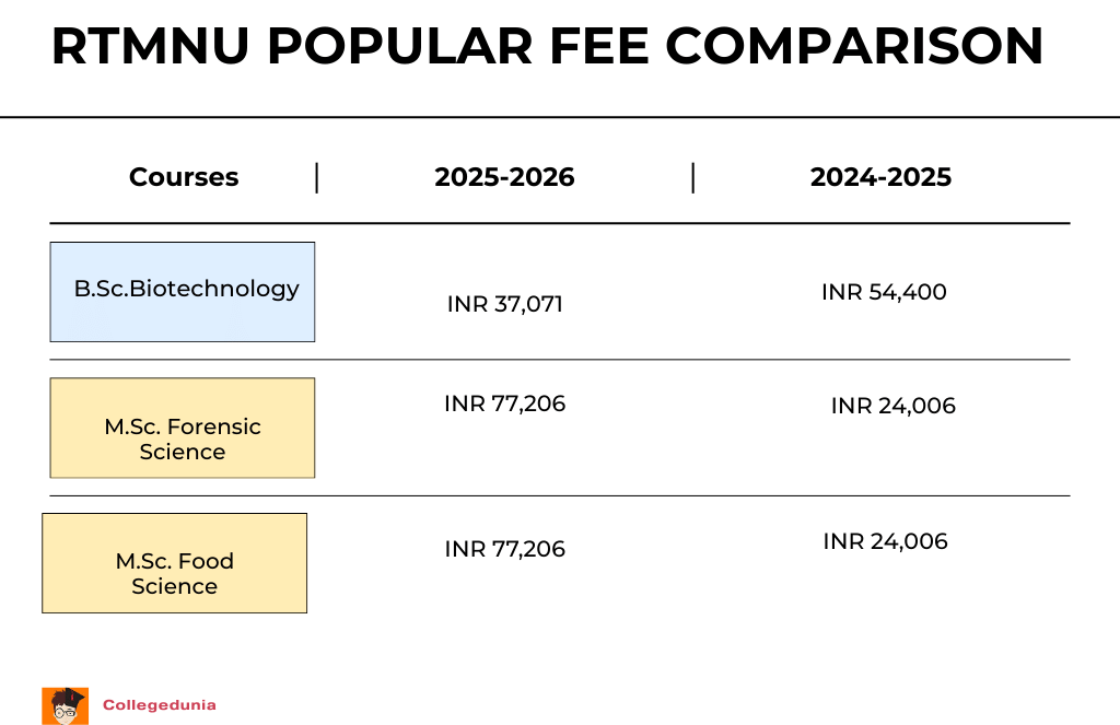 RTMNU Fee comparision