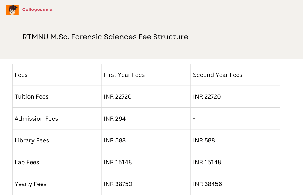 RTMNU M.Sc Forensic science fees