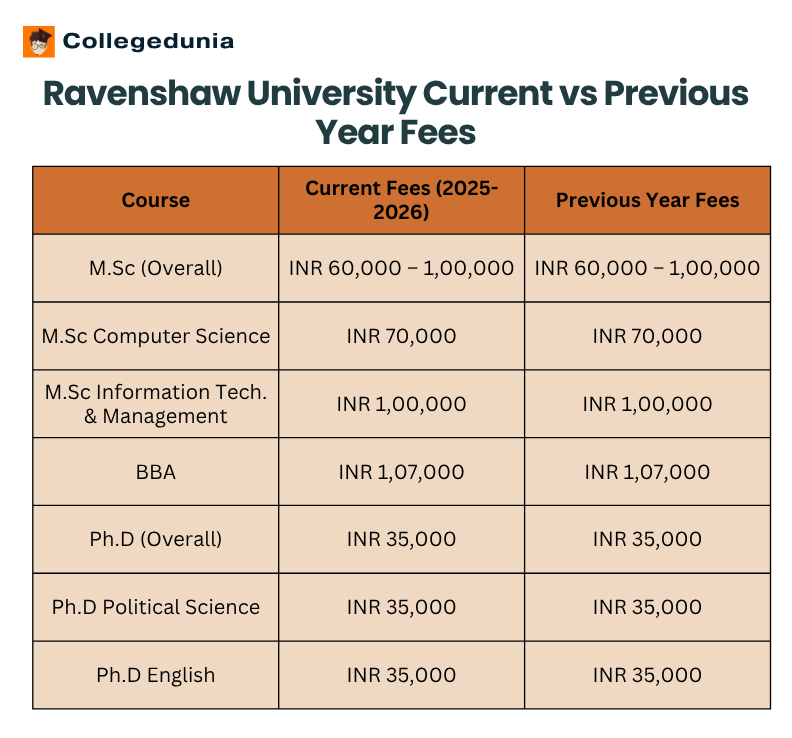 Ravenshaw University Previous Year Fees