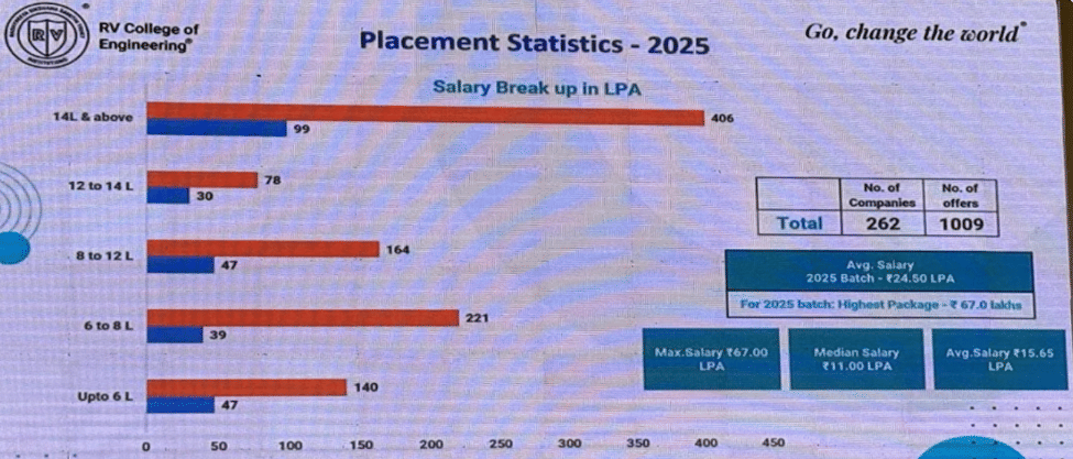 RVCE Placement Salary Statistics