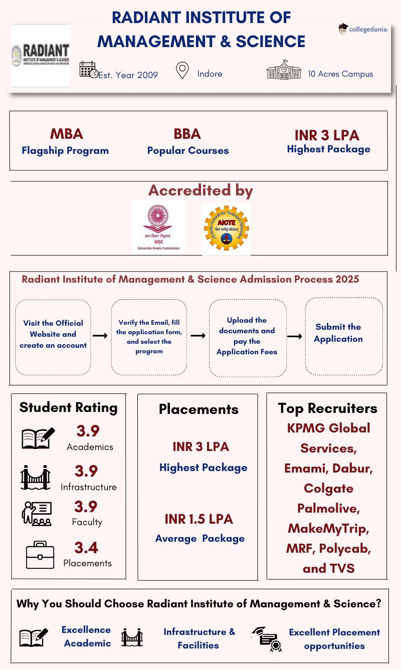 Radiant Institute of Management & Science Overall infomation