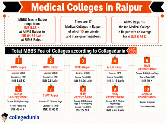 Medical Colleges in Raipur