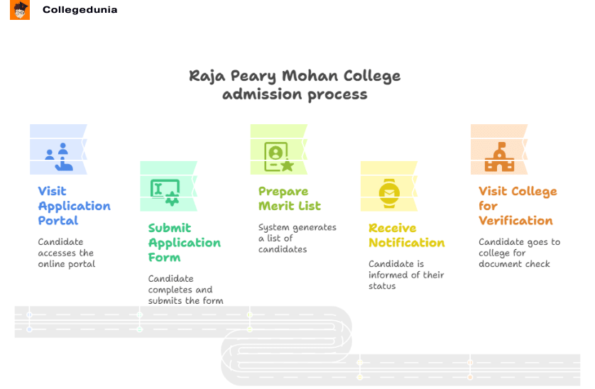 Raja Peary Mohan College Admission infograph