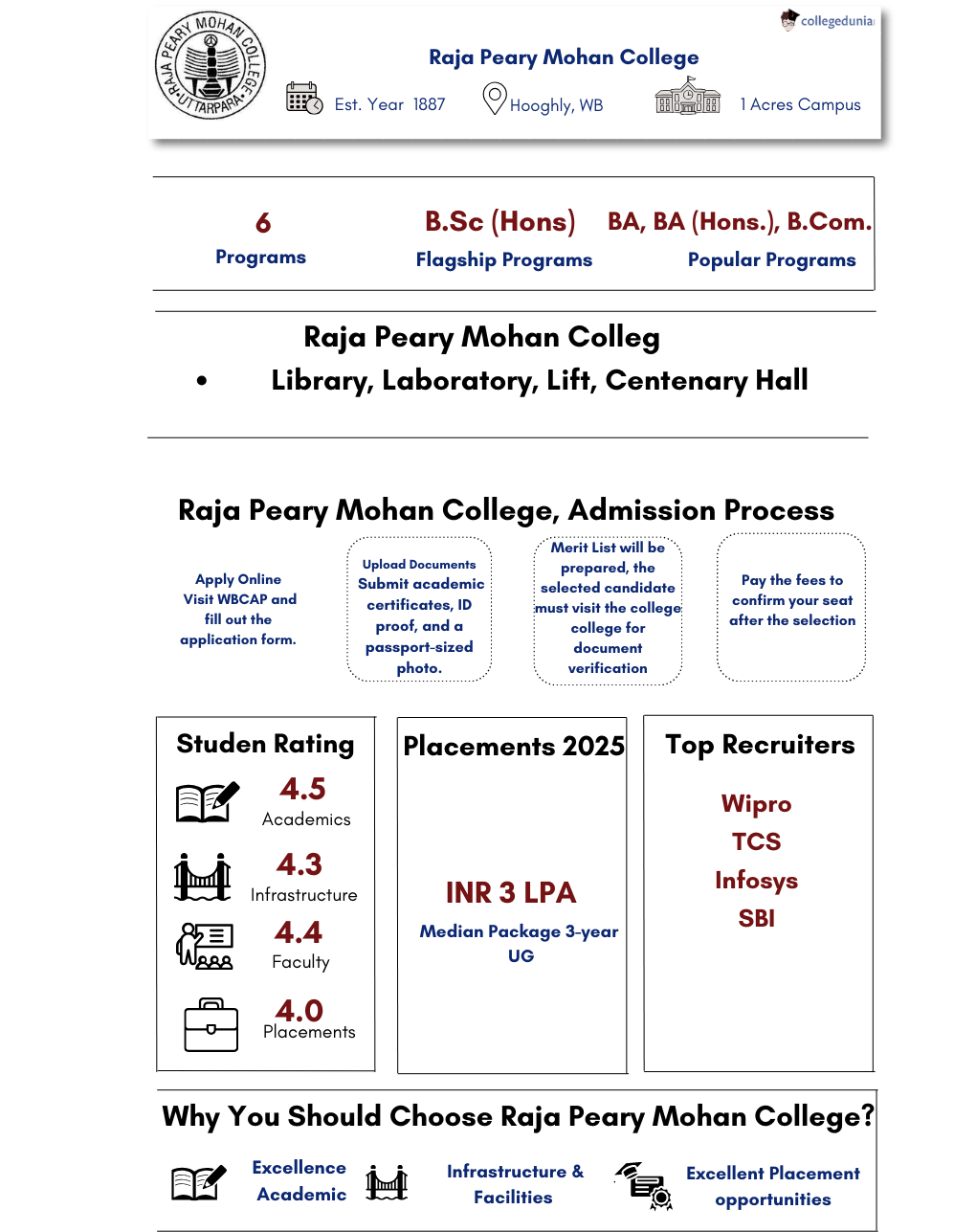 Raja Peary Mohan College Highlight Infograph