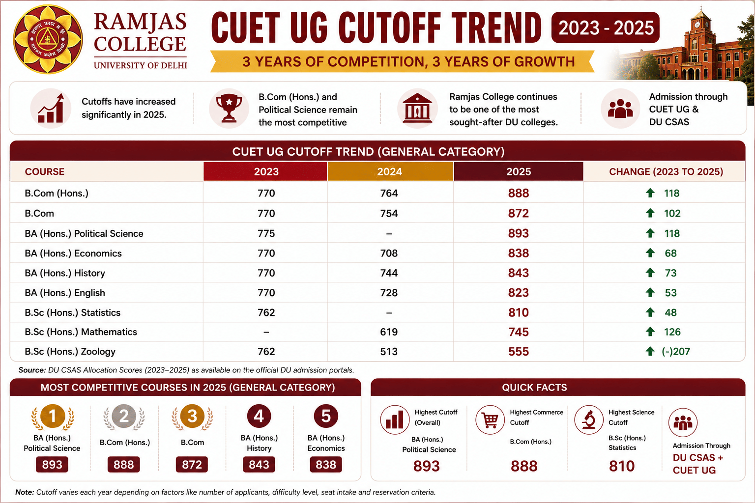Ramjas College CUET UG Trends