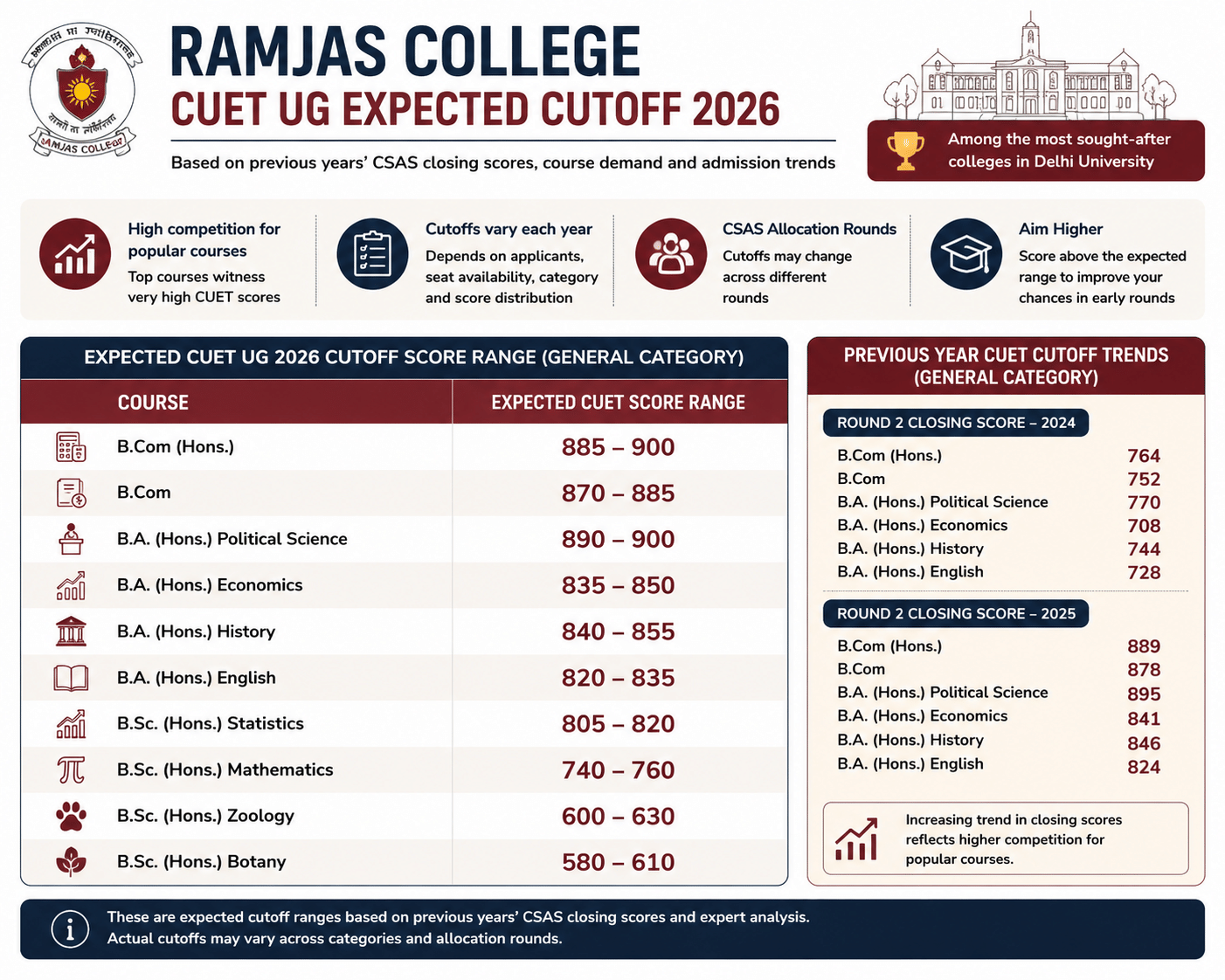 Ramjas College CUET UG Cutoff 