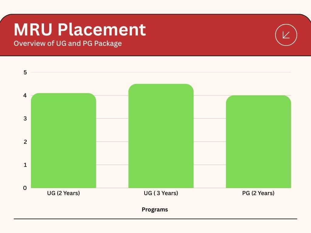 MRU Placements
