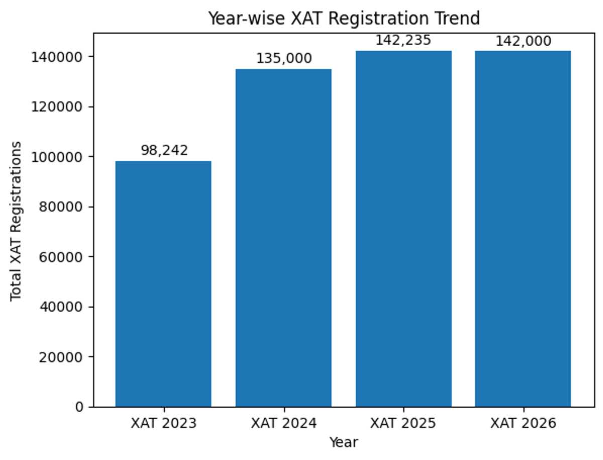 Registration Trends for XAT