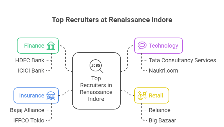 Renaissance University Indore Top Recruiters