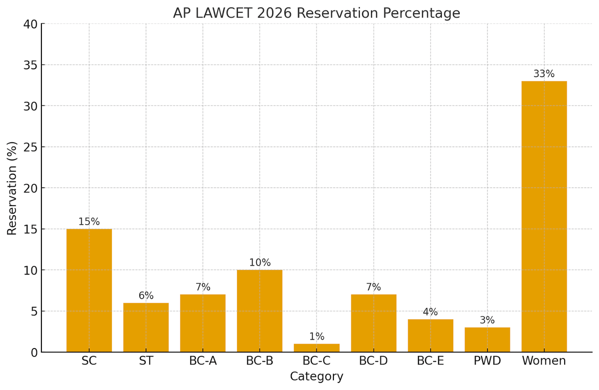 Reservation Criteria for AP LAWCET