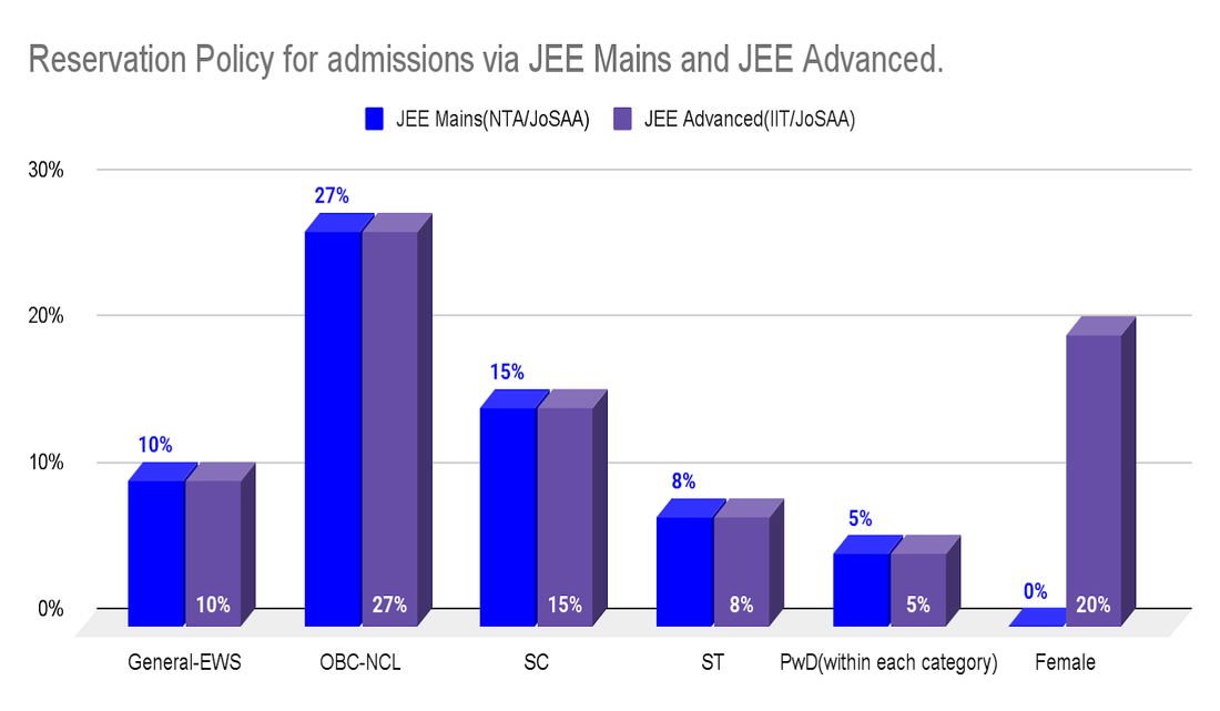 Reservation Policy for Jee Main