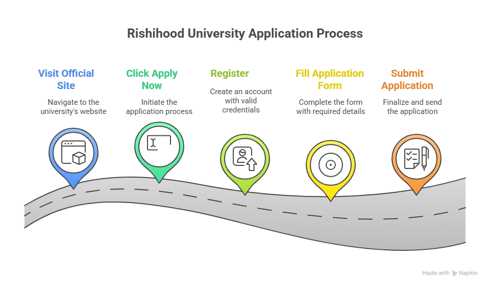 rishihood university admissions