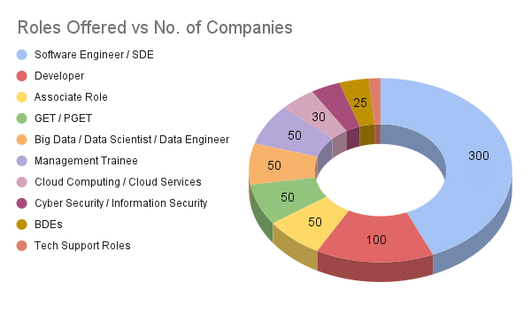 Roles Offered at Chandigarh University Placements