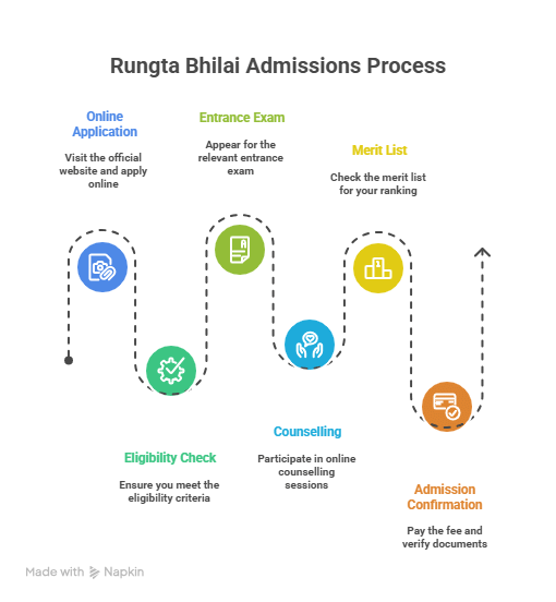 Rungta Bhilai Admissions