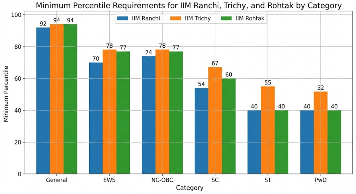 Minimum Percentile required for IIM Ranchi, Trichy