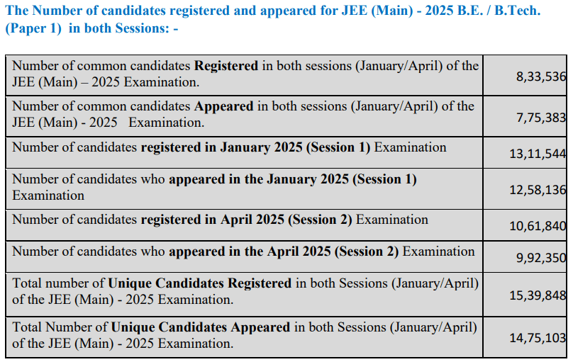 JEE Main Result Statistics
