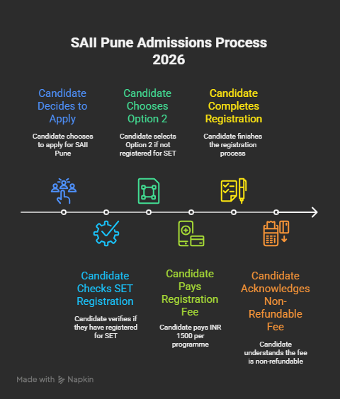 SAII Admissions, Symbiosis Artificial Intelligence Institute