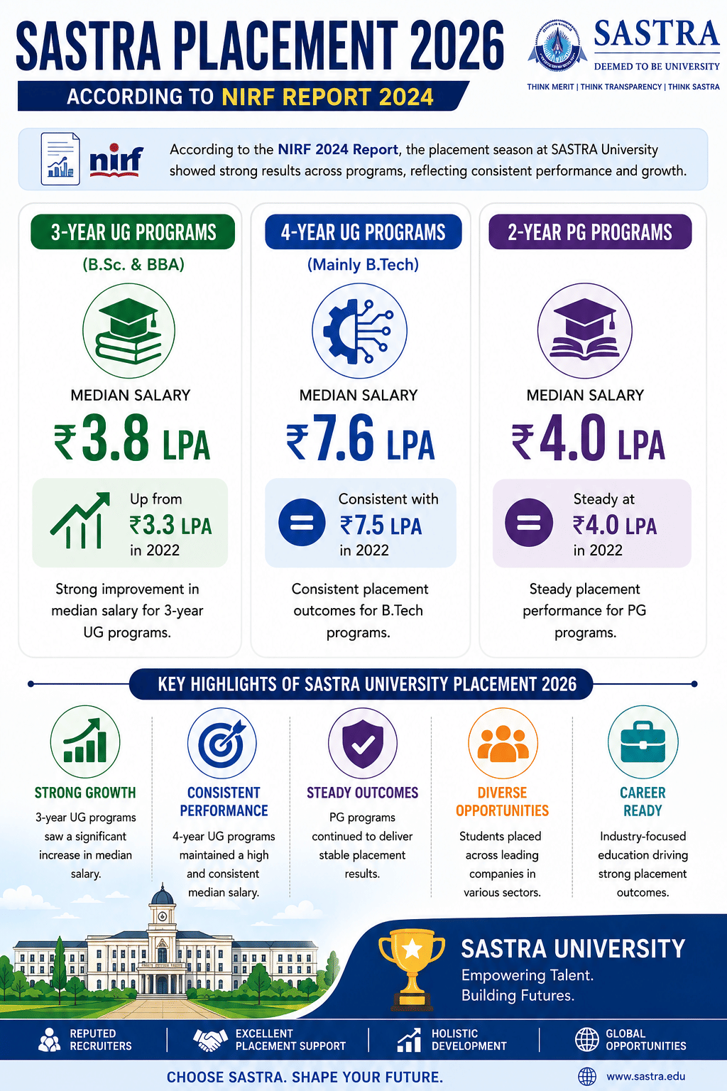 SASTRA NIRF Placement Data