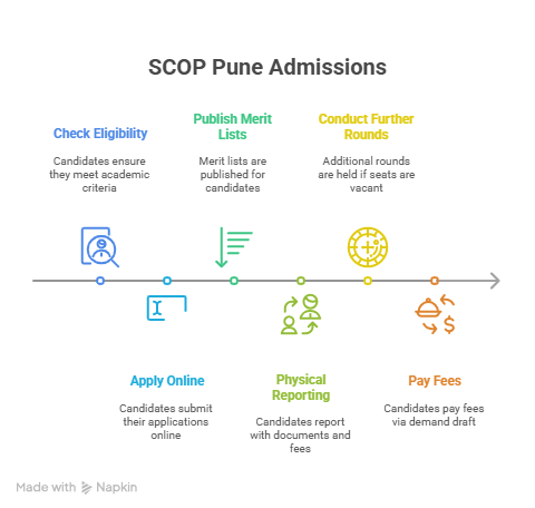 Symbiosis College of Physiotherapy Admissions