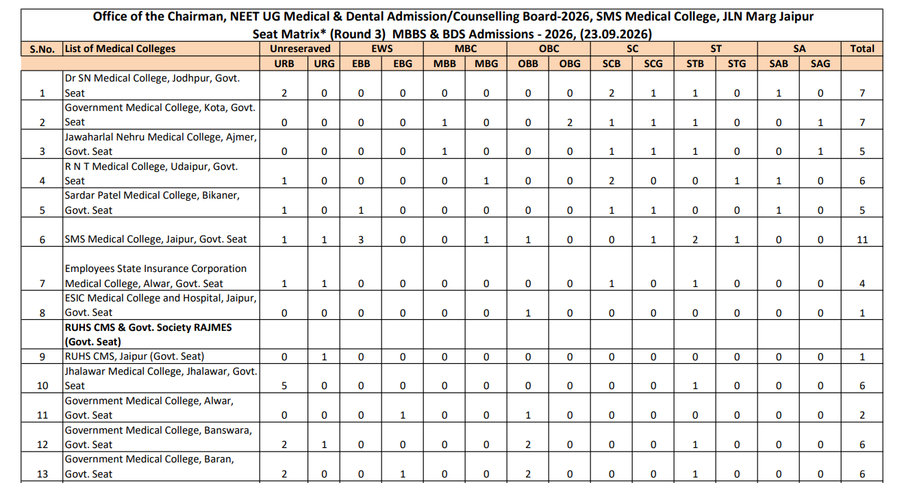 Rajasthan NEET UG Round 3 Counselling 2026 Important Dates