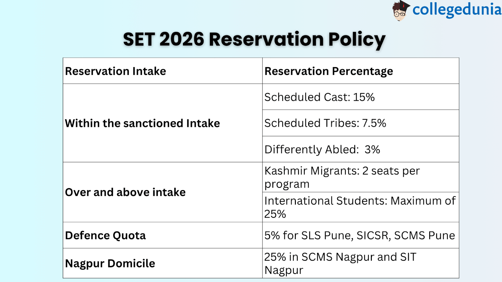 SET 2026 Reseravtion Policy