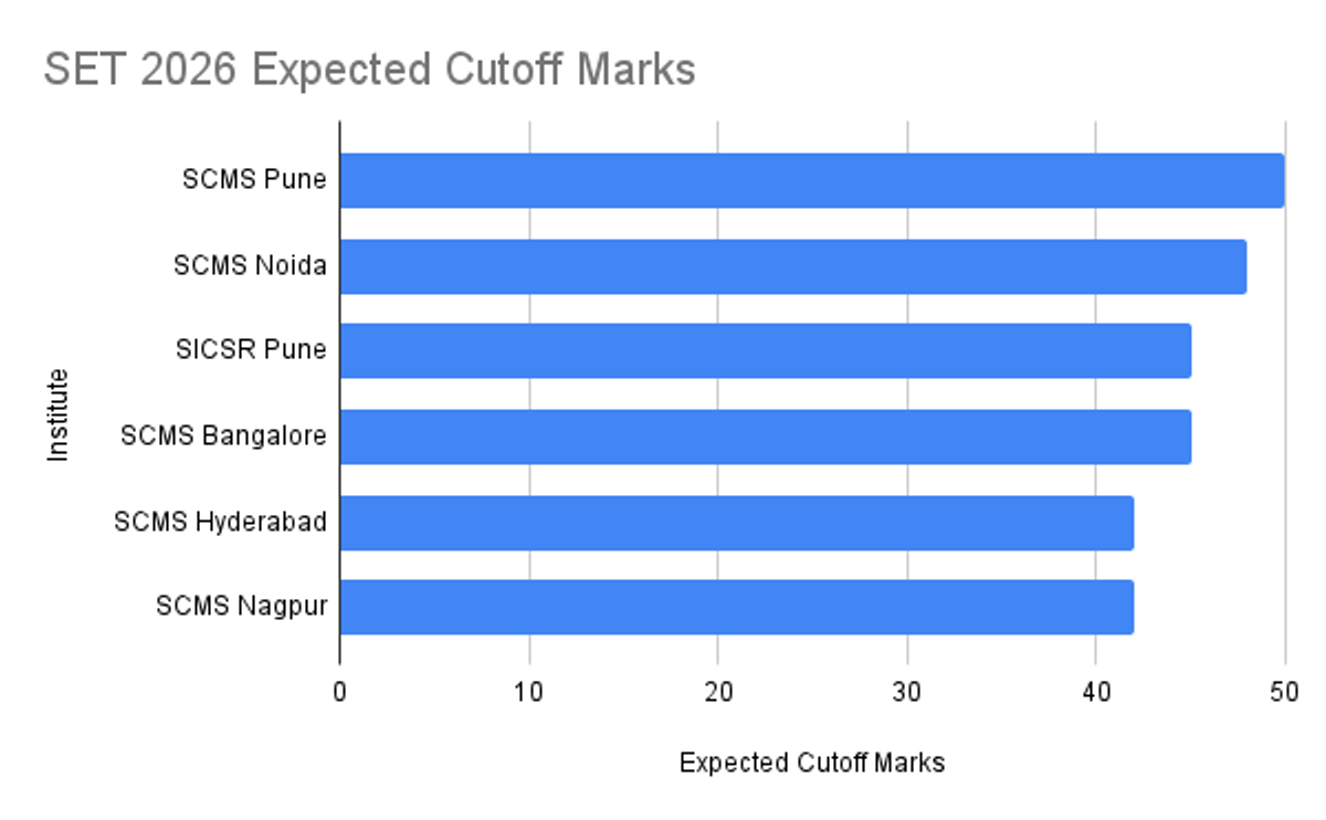 SET Exam Cutoff 2026