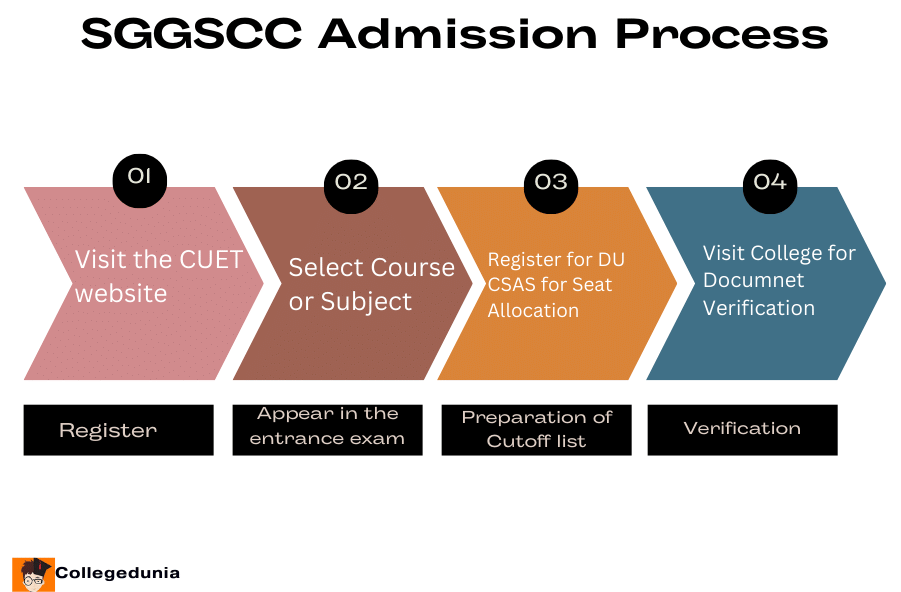 SGGSCC Application Process