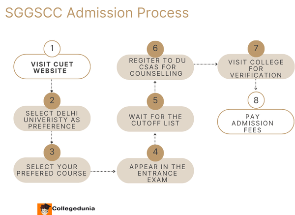 SGGSCC Admission process 