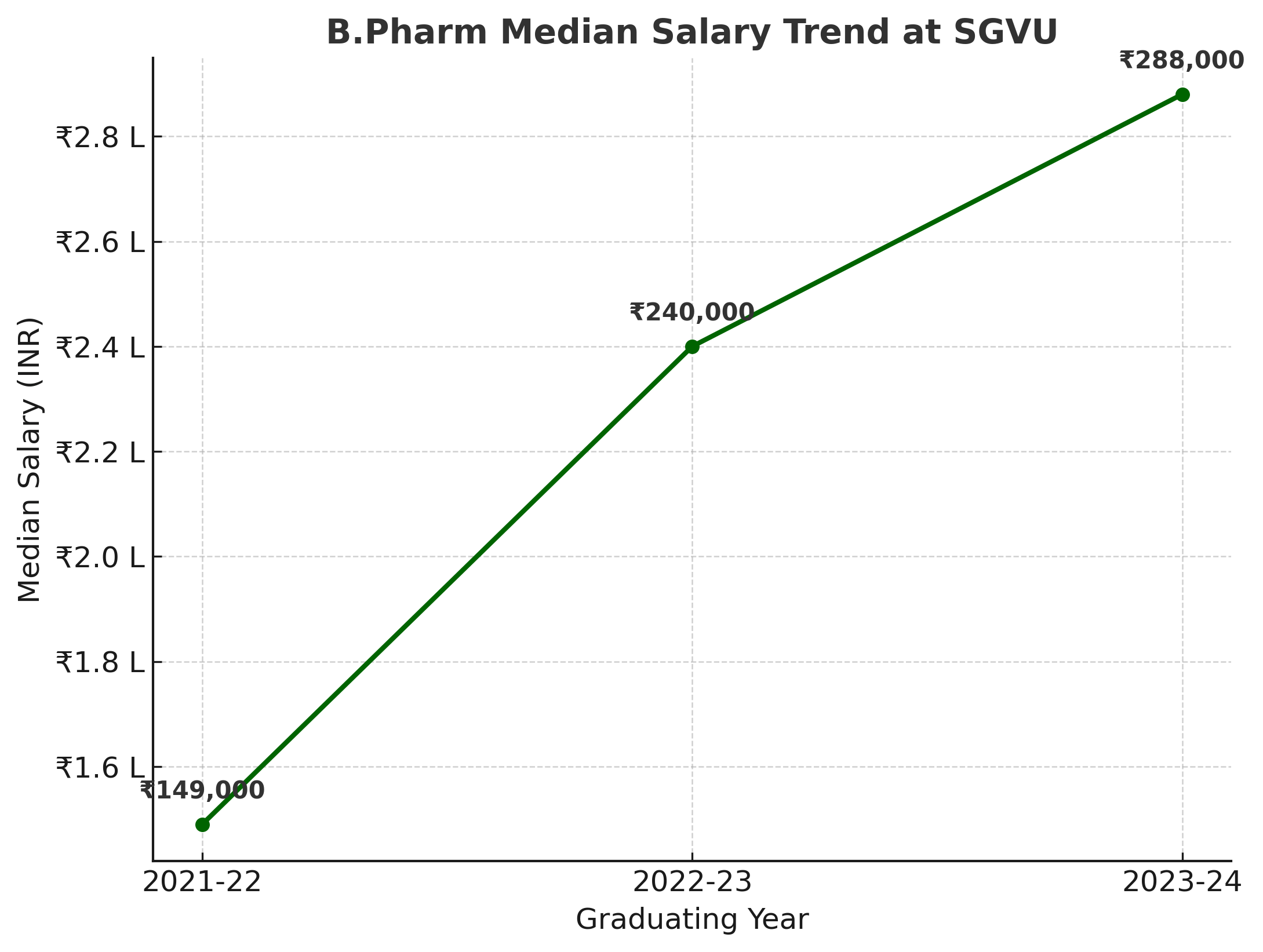 BPharm median packages changes over 3 academic years