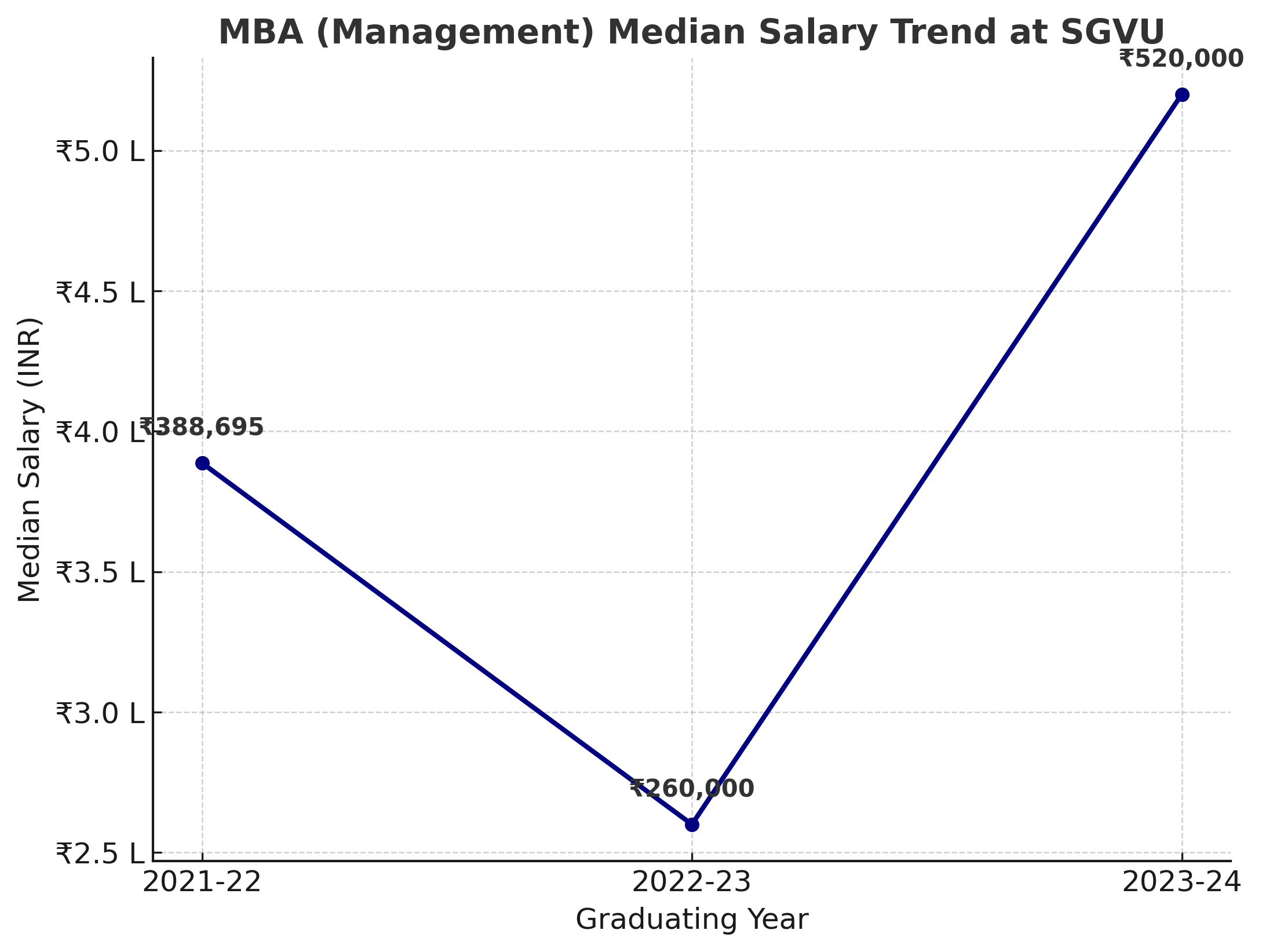 Mba median packages changes over 3 academic years