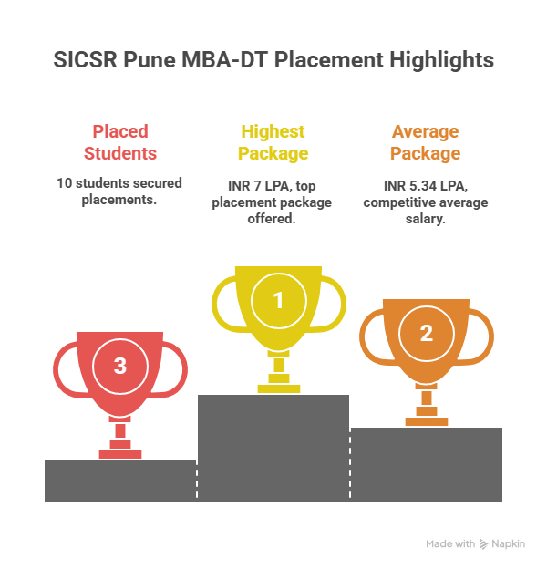 SICSR Pune, SICSR Pune MBA