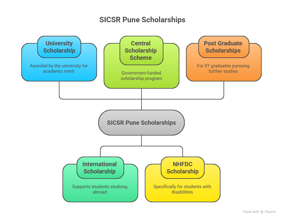 SICSR Pune Scholarships