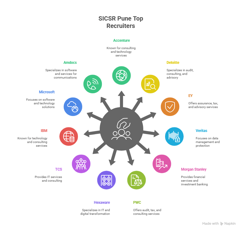 SICSR Pune Placements