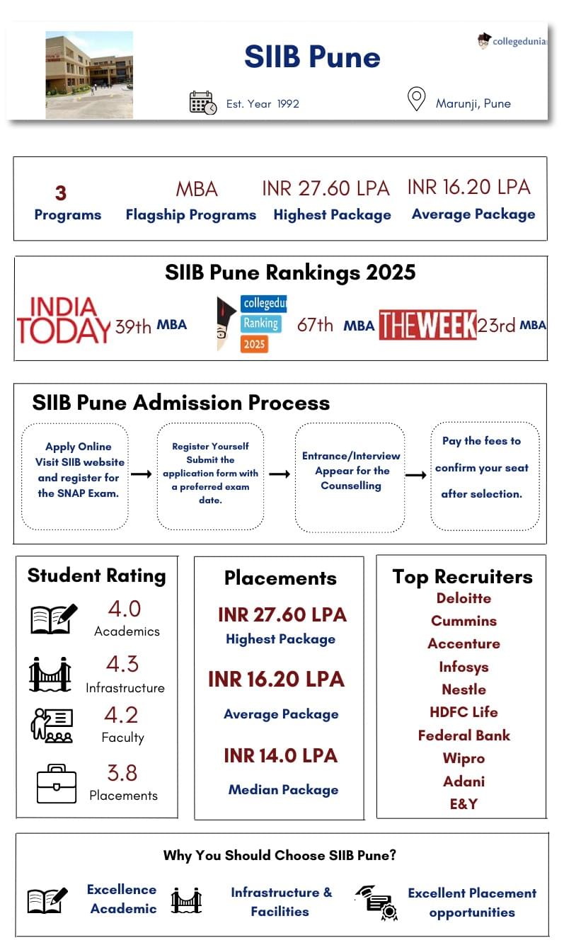 SIIB Pune Highlights