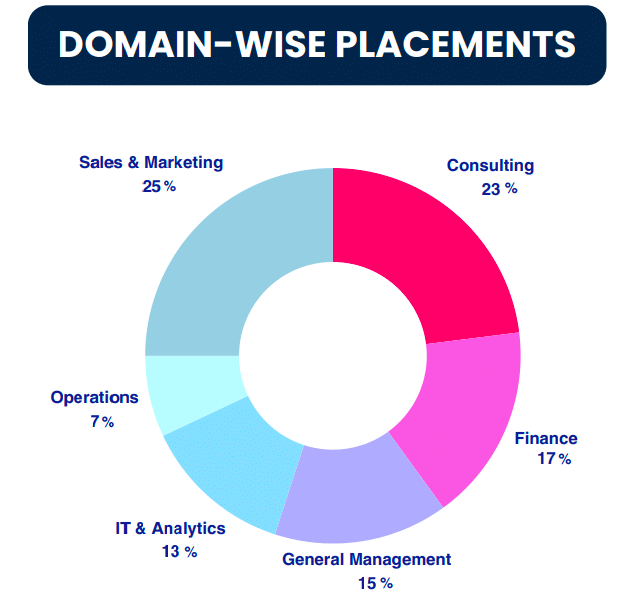 IIM Kozhikode Summer Innternship Placement