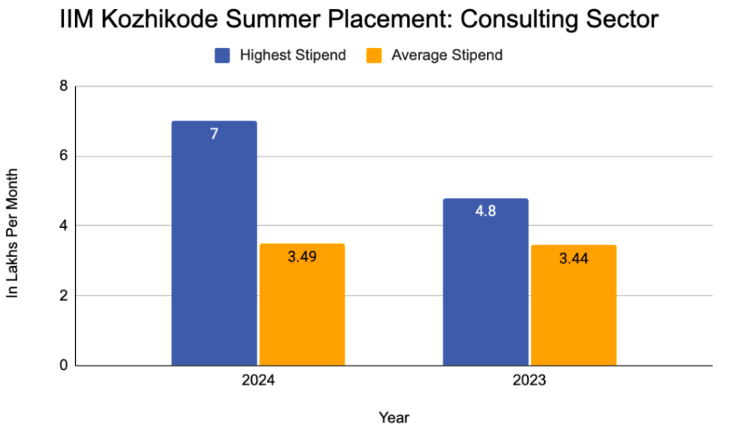IIM Kozhikode Summer Placement: Consulting Sector