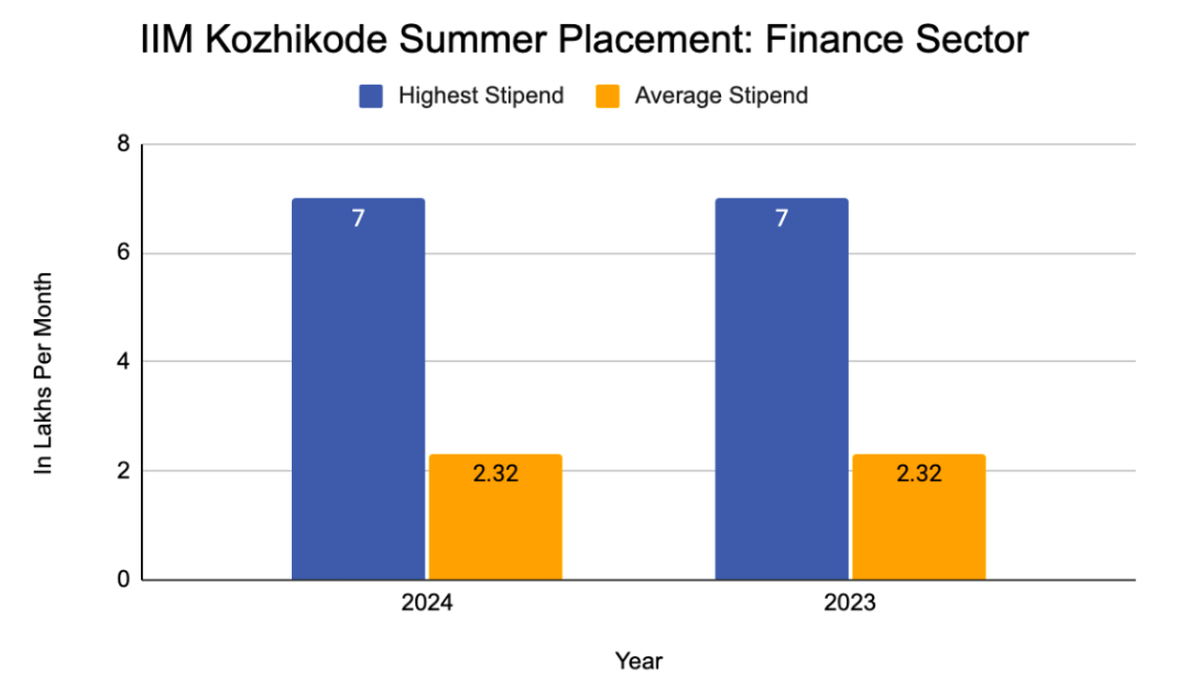 IIM Kozhikode Summer Placement: Finance Sector