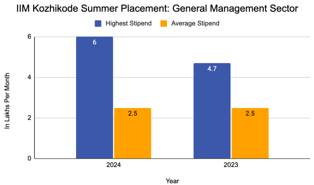 IIM Kozhikode Summer Placement: General Management Sector