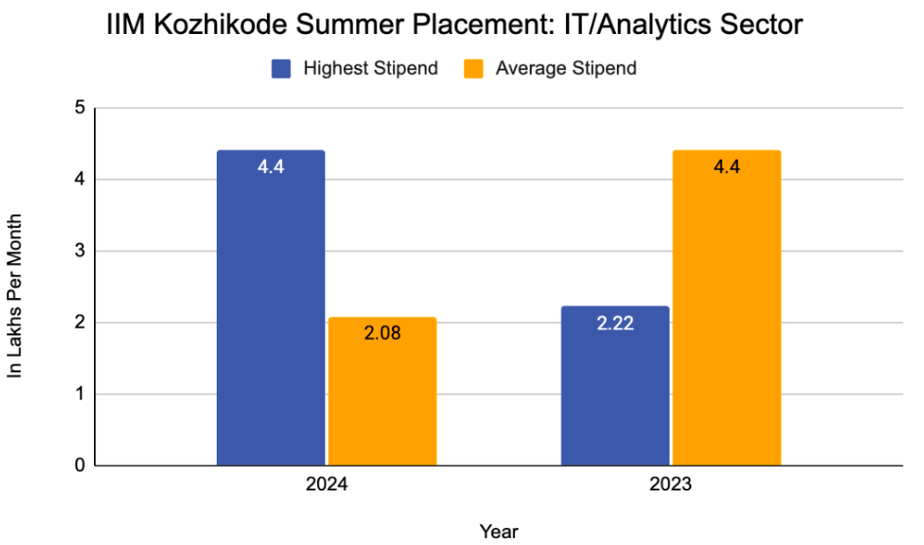 IIM Kozhikode Summer Placement: IT/Analytics Sector